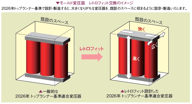 モールド変圧器 レトロフィット交換のイメージ