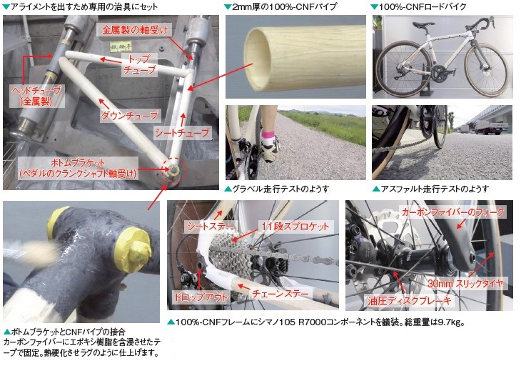 100%-CNFロードバイクの仕様、外観