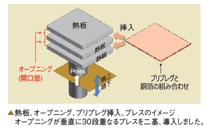 熱板、オープニング、プリプレグの説明図