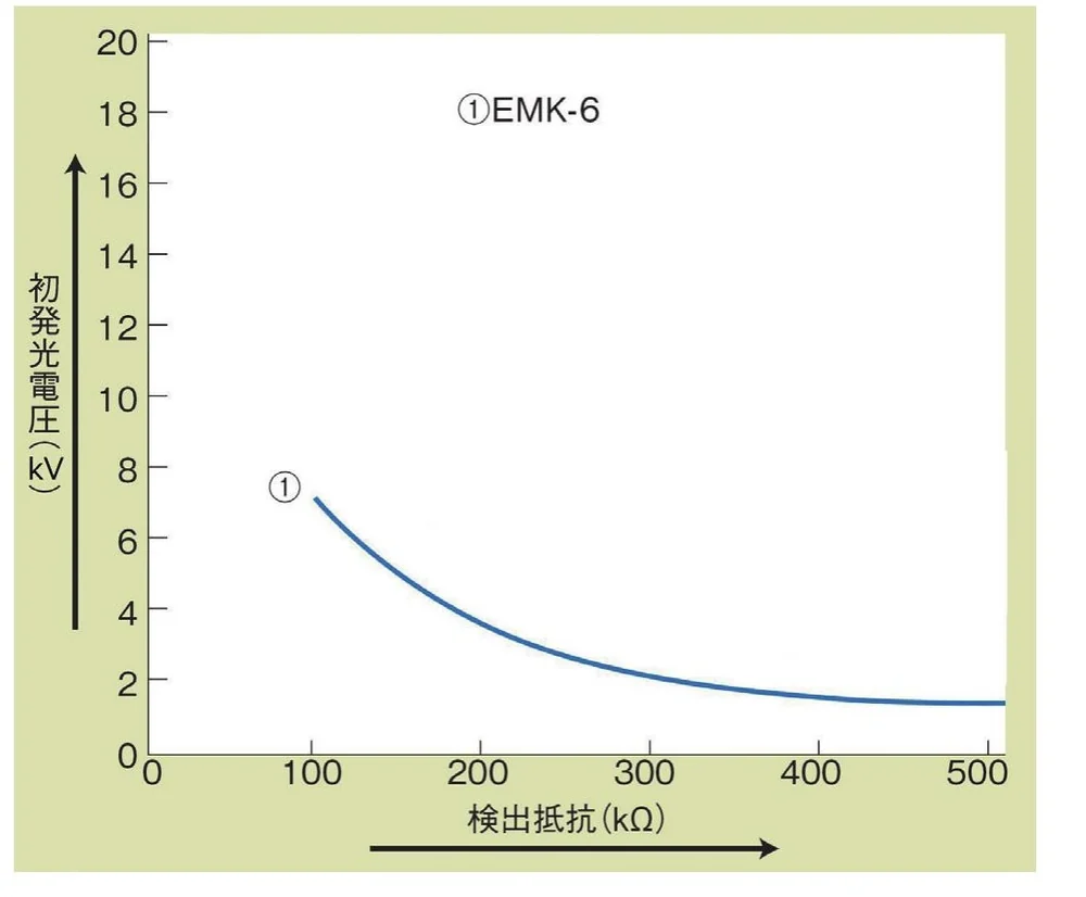 接続される抵抗と初発光電圧の一例