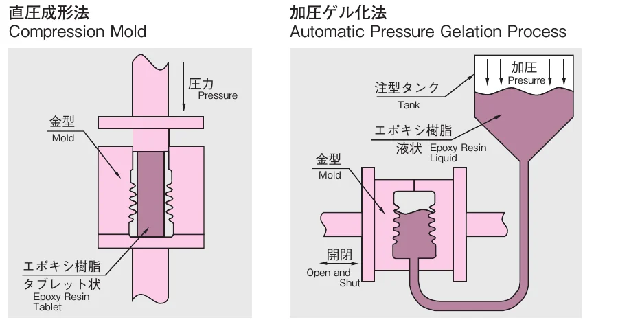 直圧成形法と加圧ゲル化法の製法図