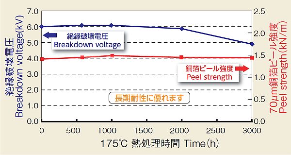 長期耐熱性